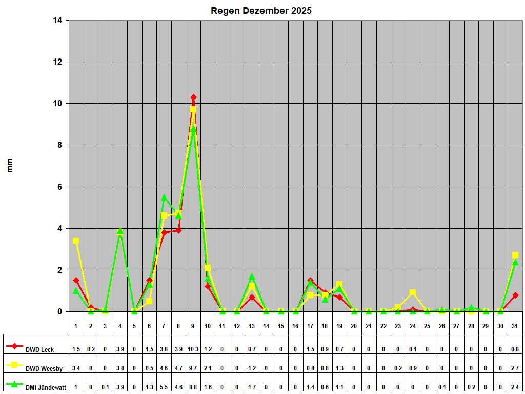 Regen Dezember 2025