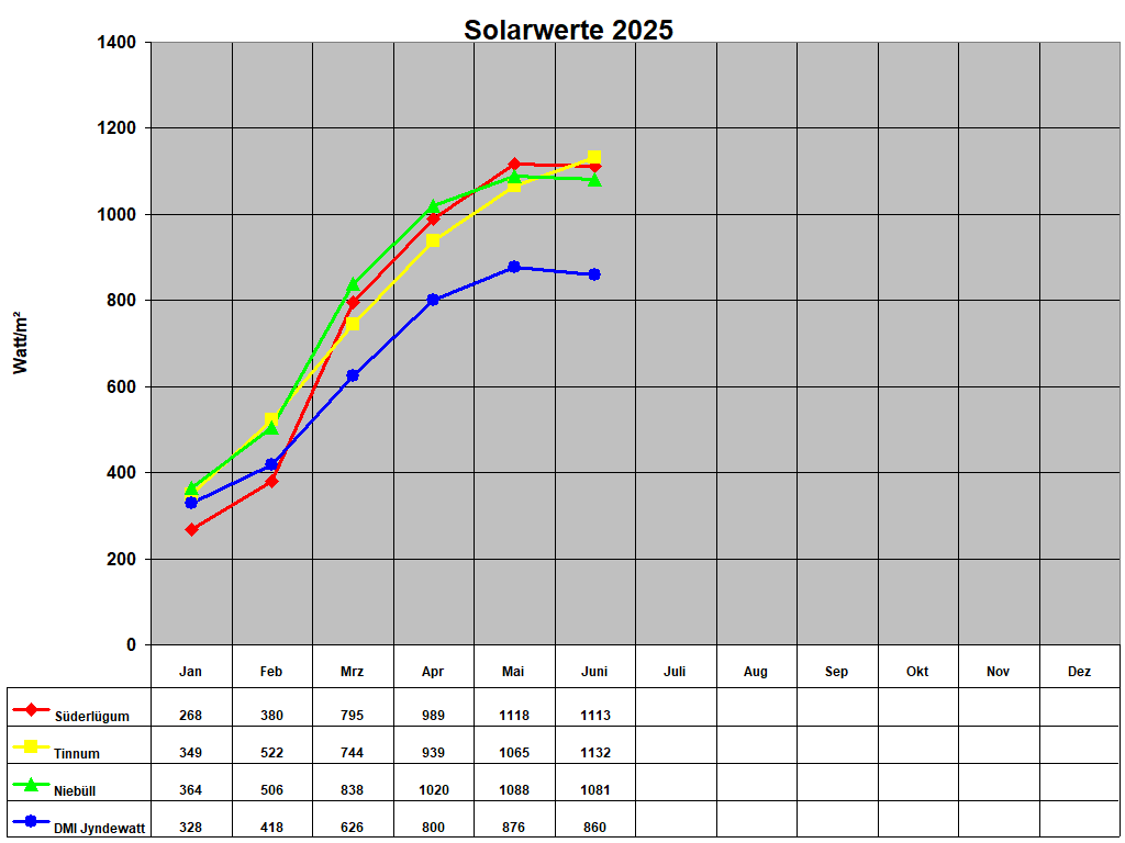 Solarwerte 2025