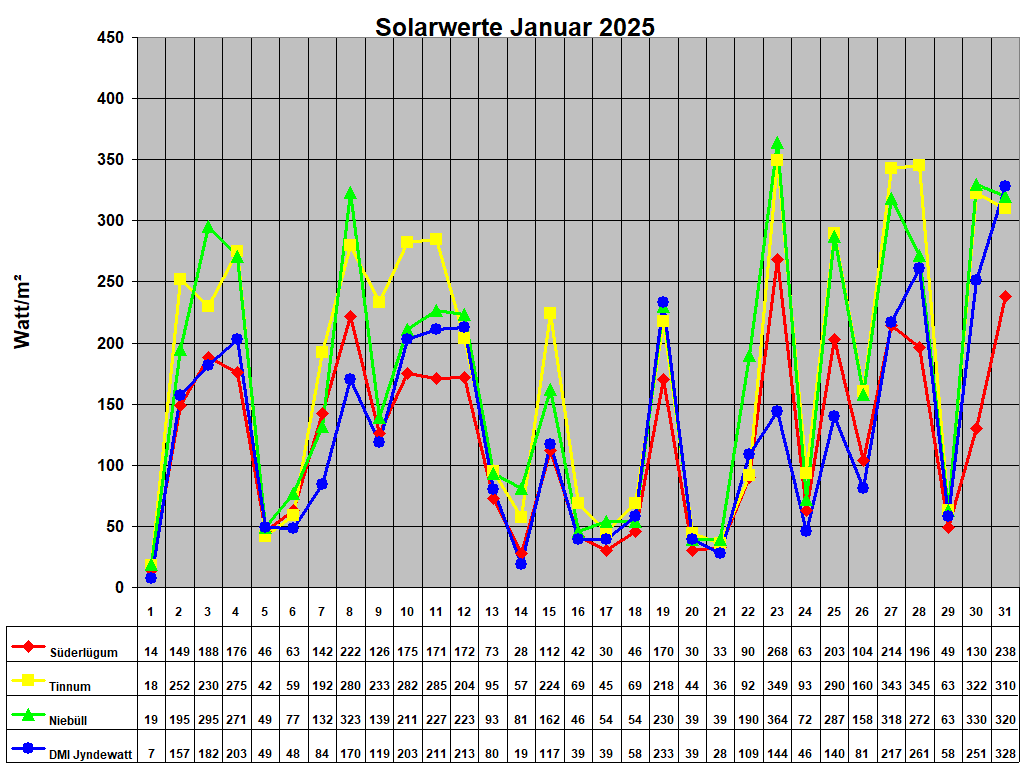 Solarwerte Januar 2025