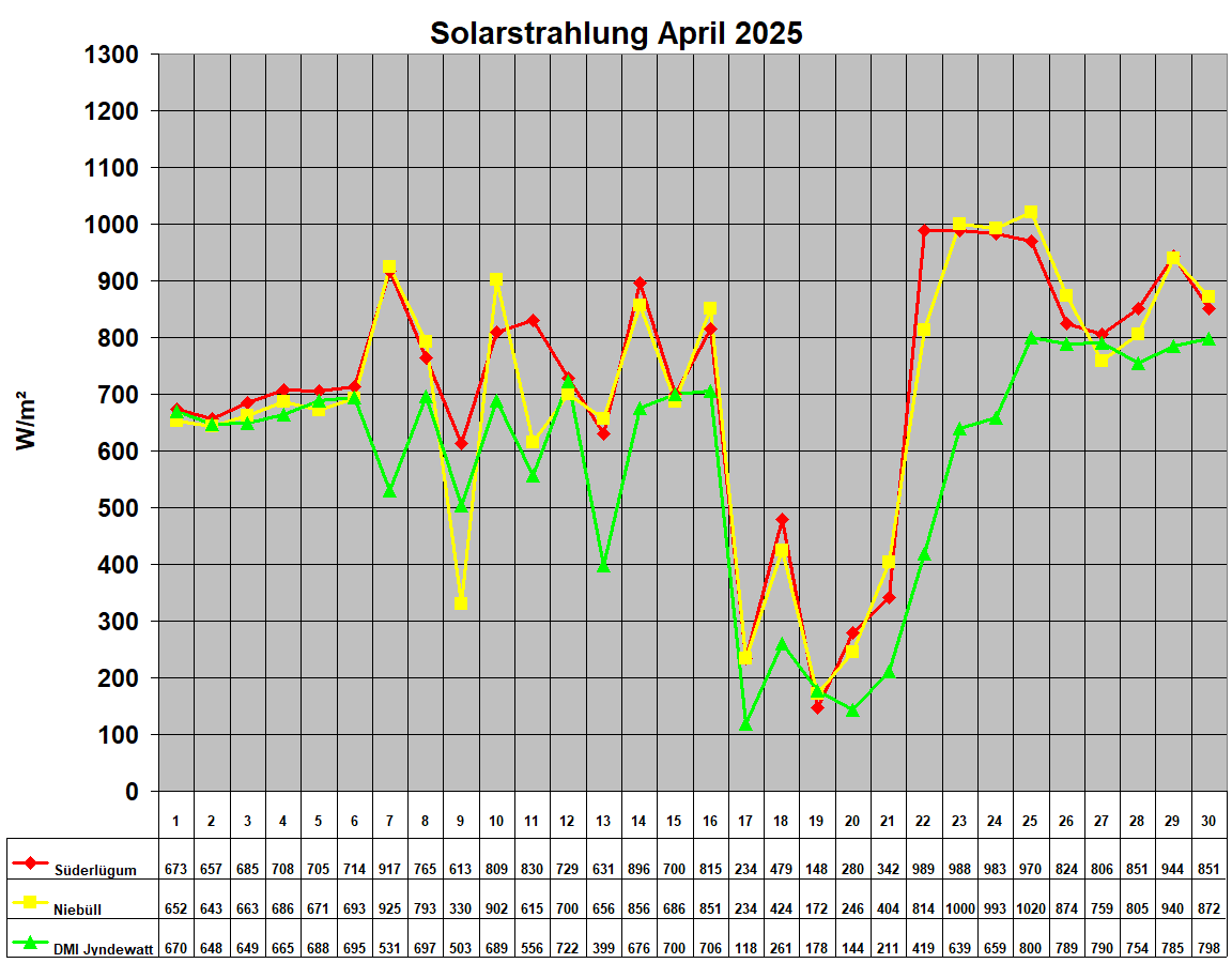 Solarstrahlung April 2025