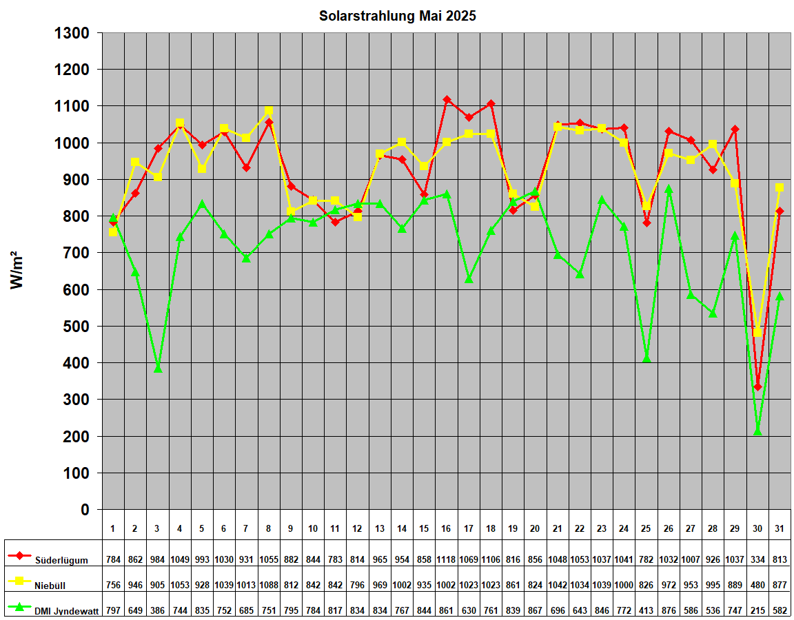 Solarstrahlung Mai 2025
