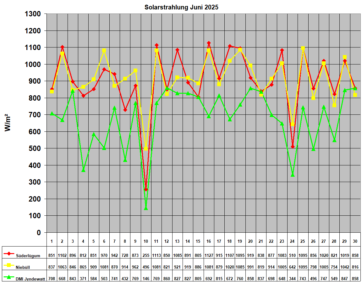Solarstrahlung Juni 2025
