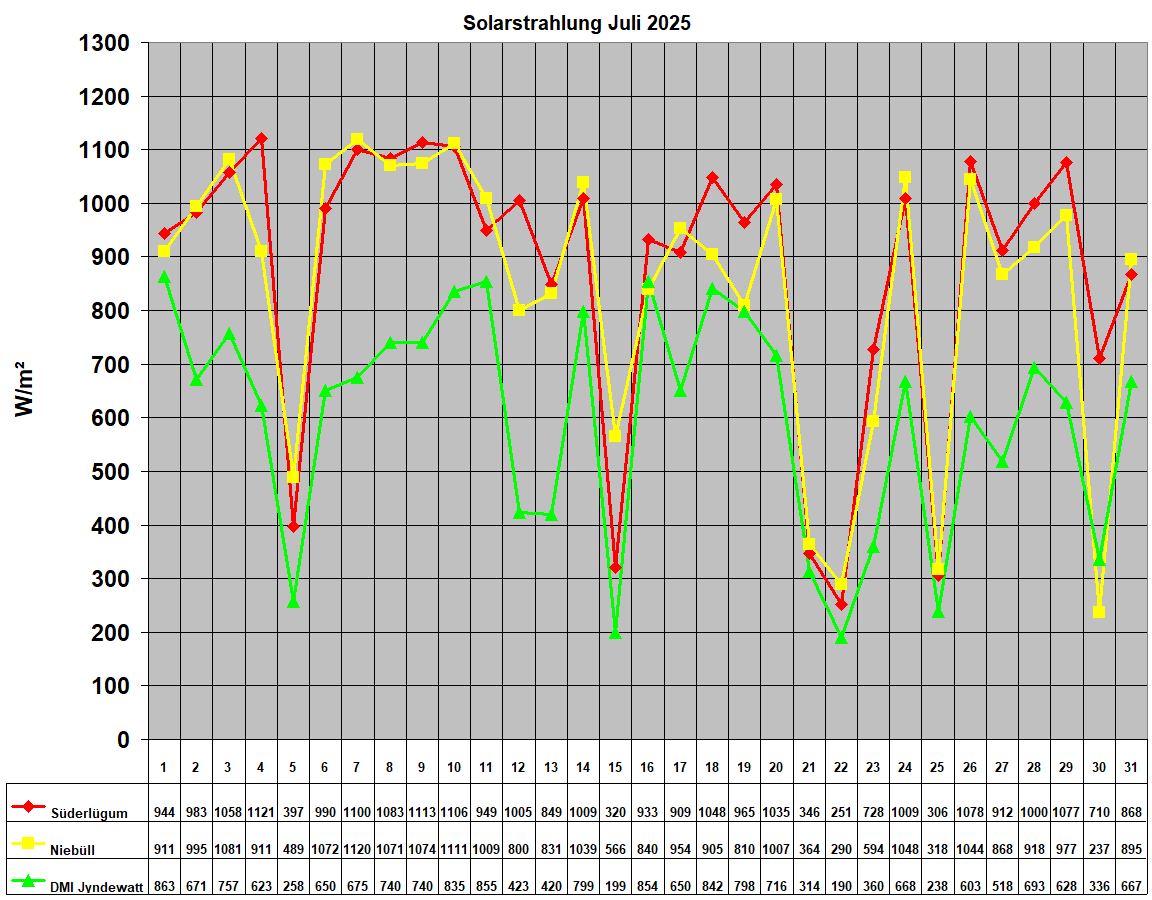Solarstrahlung Juli 2025