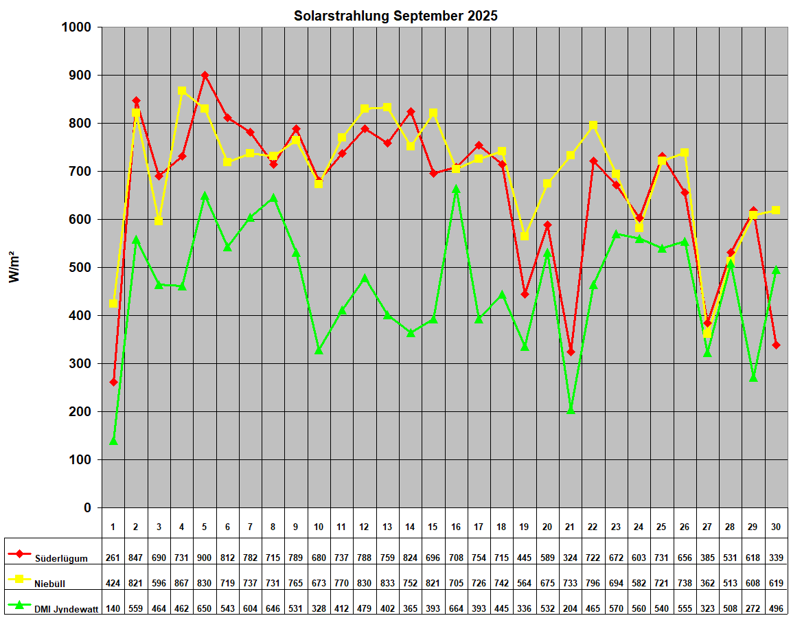 Solarstrahlung September 2025