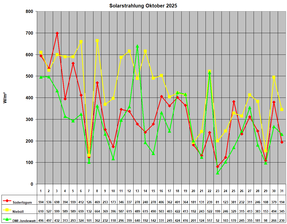 Solarstrahlung Oktober 2025