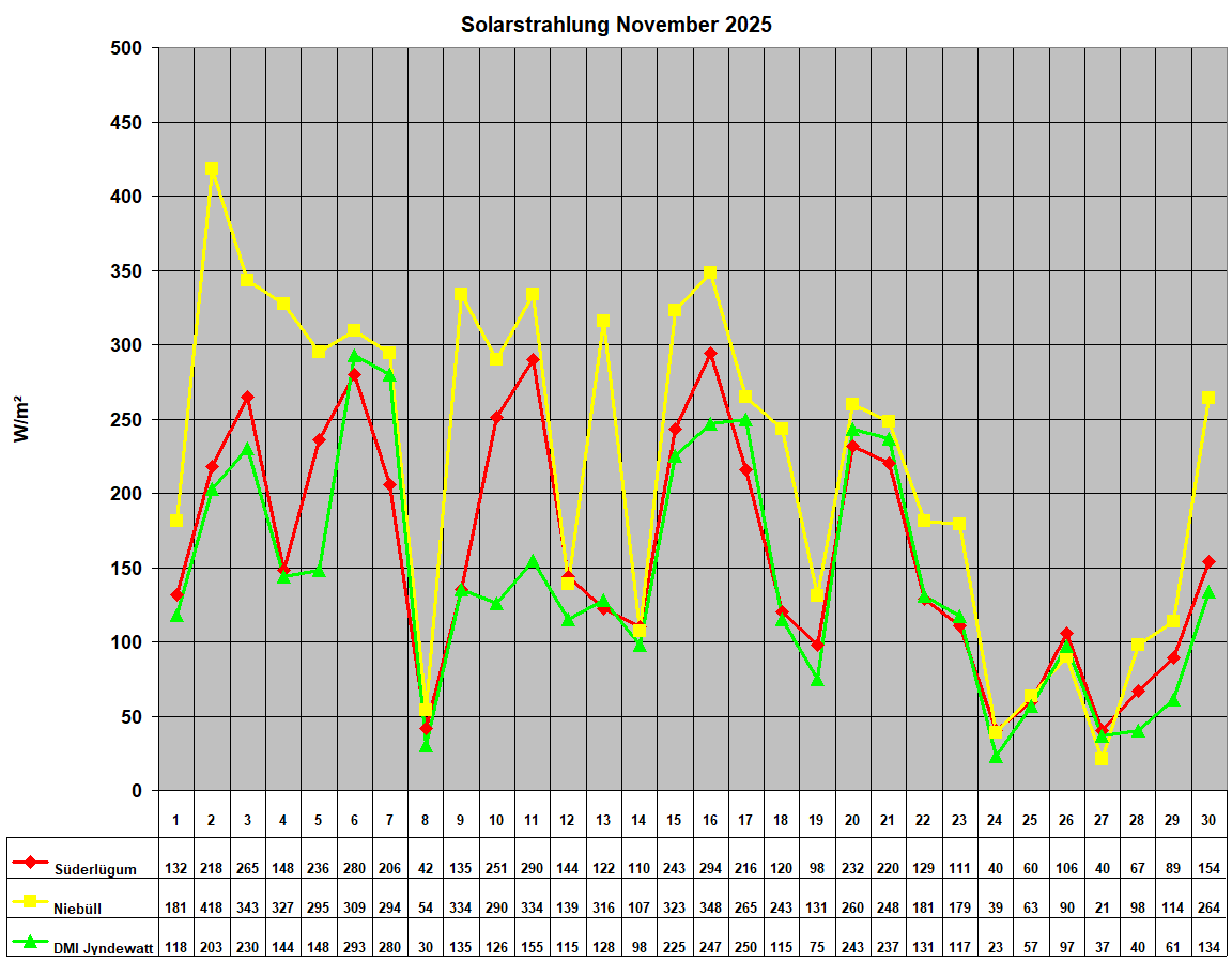 Solarstrahlung November 2025