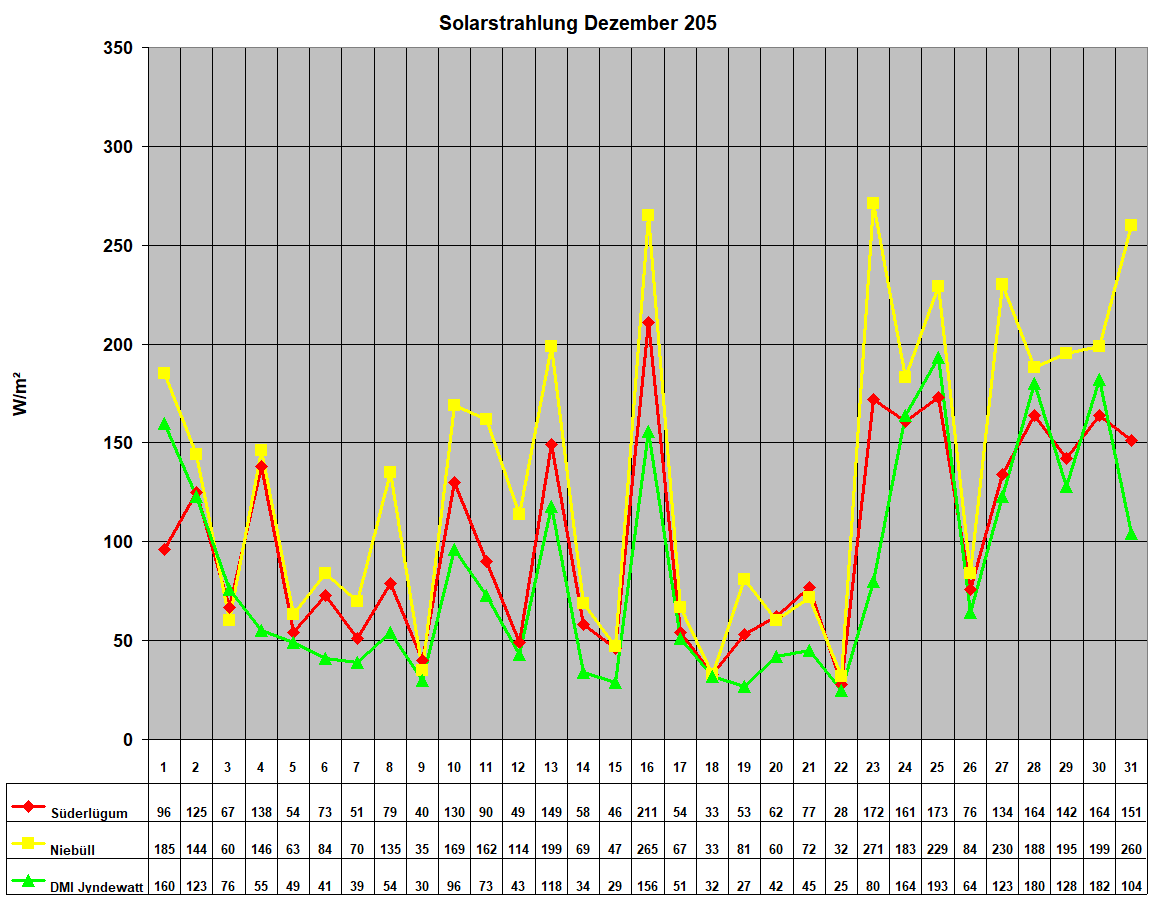 Solarstrahlung Dezember 205