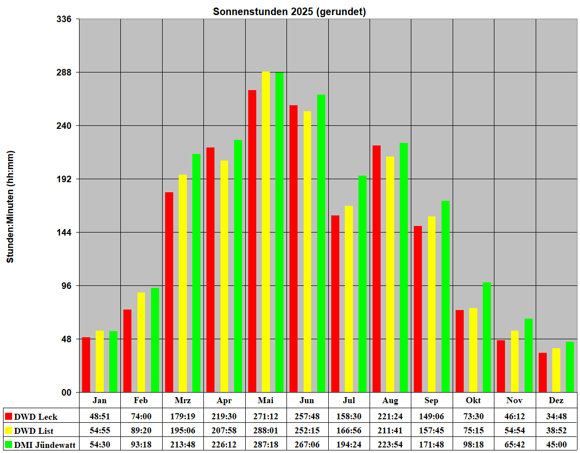 Sonnenstunden 2025 (gerundet)