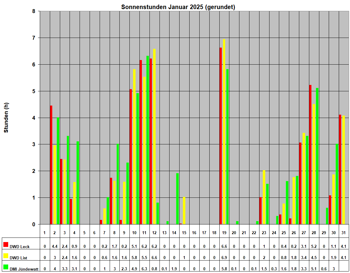 Sonnenstunden Januar 2025 (gerundet)