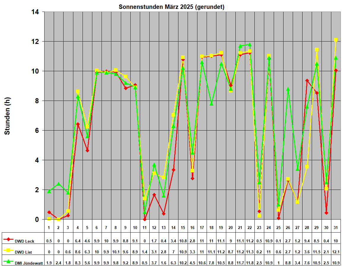 Sonnenstunden Mrz 2025 (gerundet)
