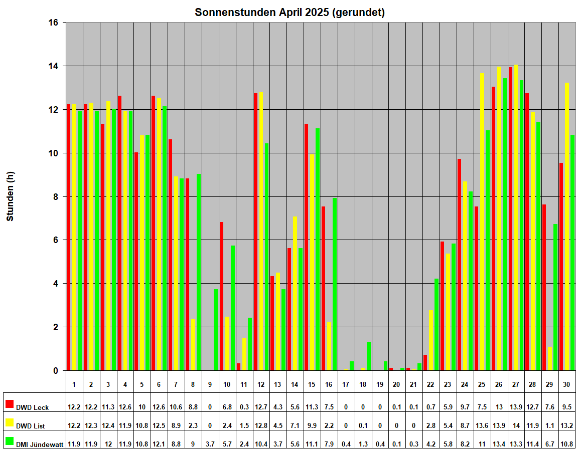 Sonnenstunden April 2025 (gerundet)