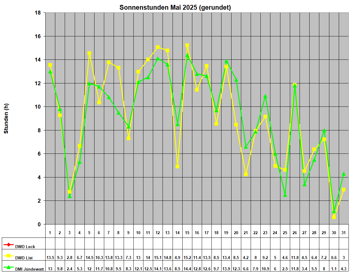 Sonnenstunden Mai 2025 (gerundet)