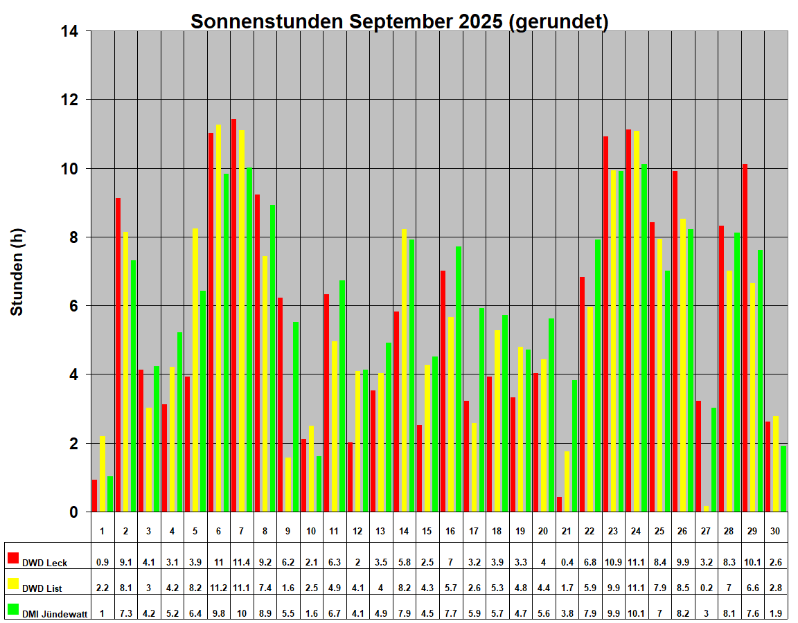 Sonnenstunden September 2025 (gerundet)