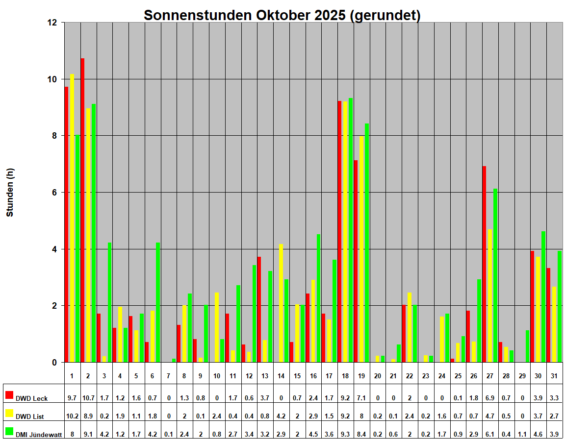 Sonnenstunden Oktober 2025 (gerundet)