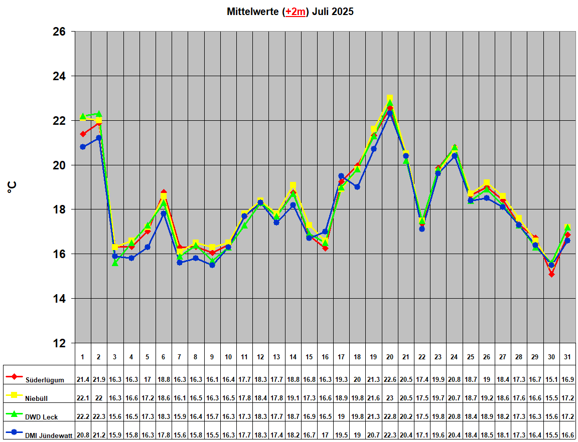 Mittelwerte (+2m) Juli 2025
