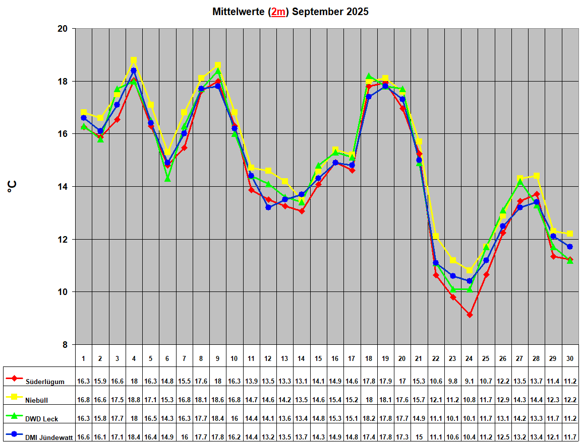 Mittelwerte (2m) September 2025