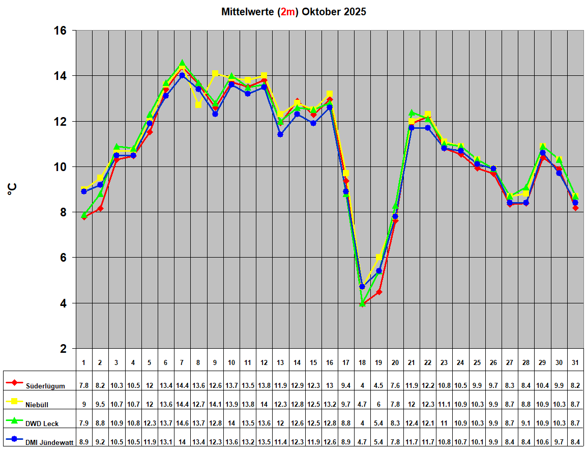Mittelwerte (2m) Oktober 2025
