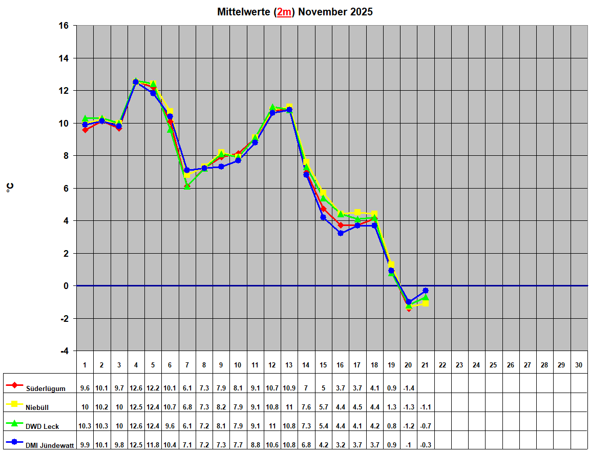 Mittelwerte (2m) November 2025