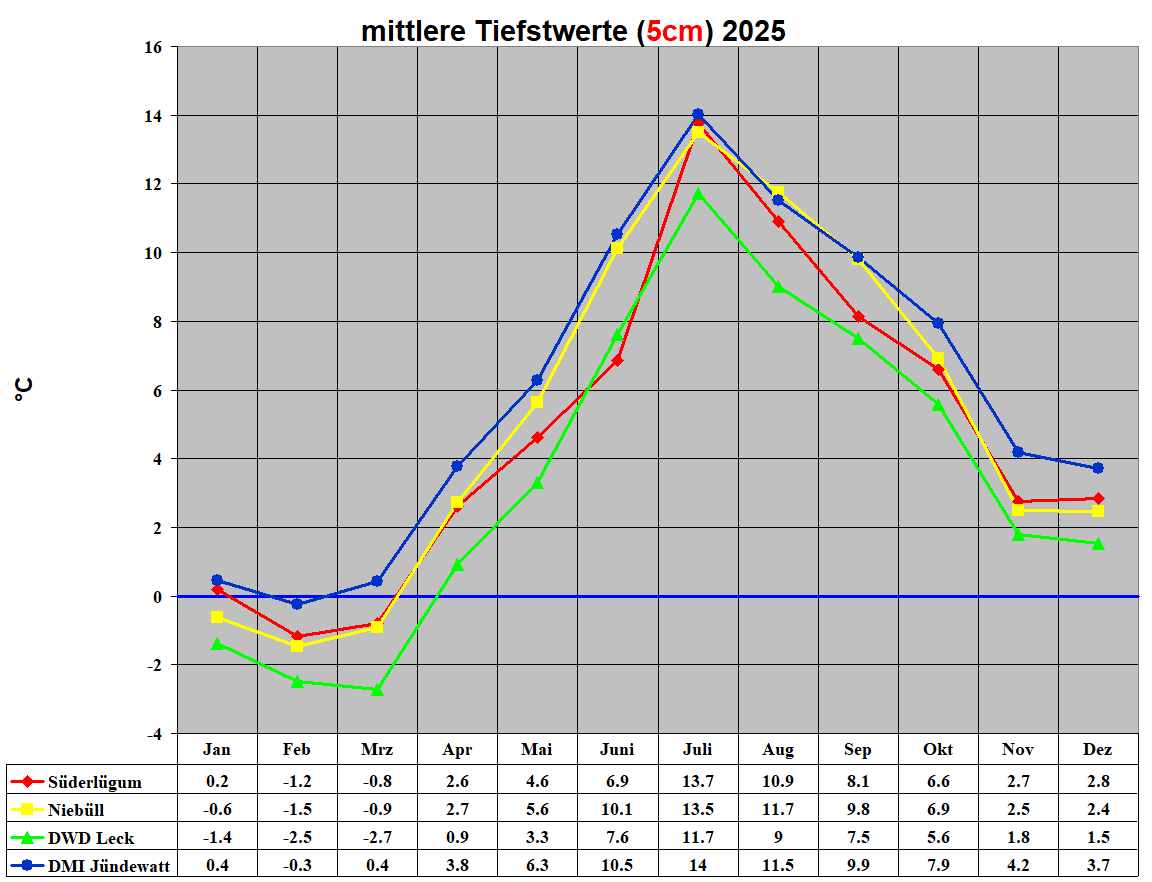 mittlere Tiefstwerte (5cm) 2025