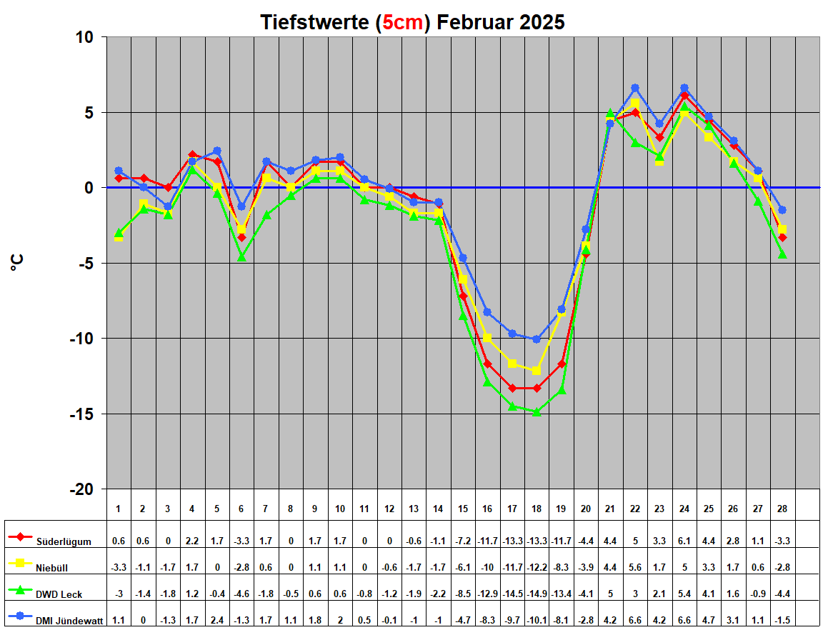 Tiefstwerte (5cm) Februar 2025