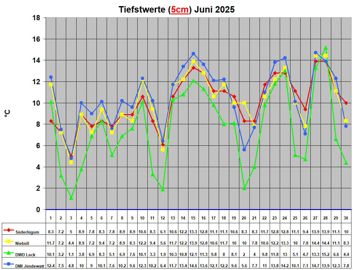 Tiefstwerte (5cm) Juni 2025