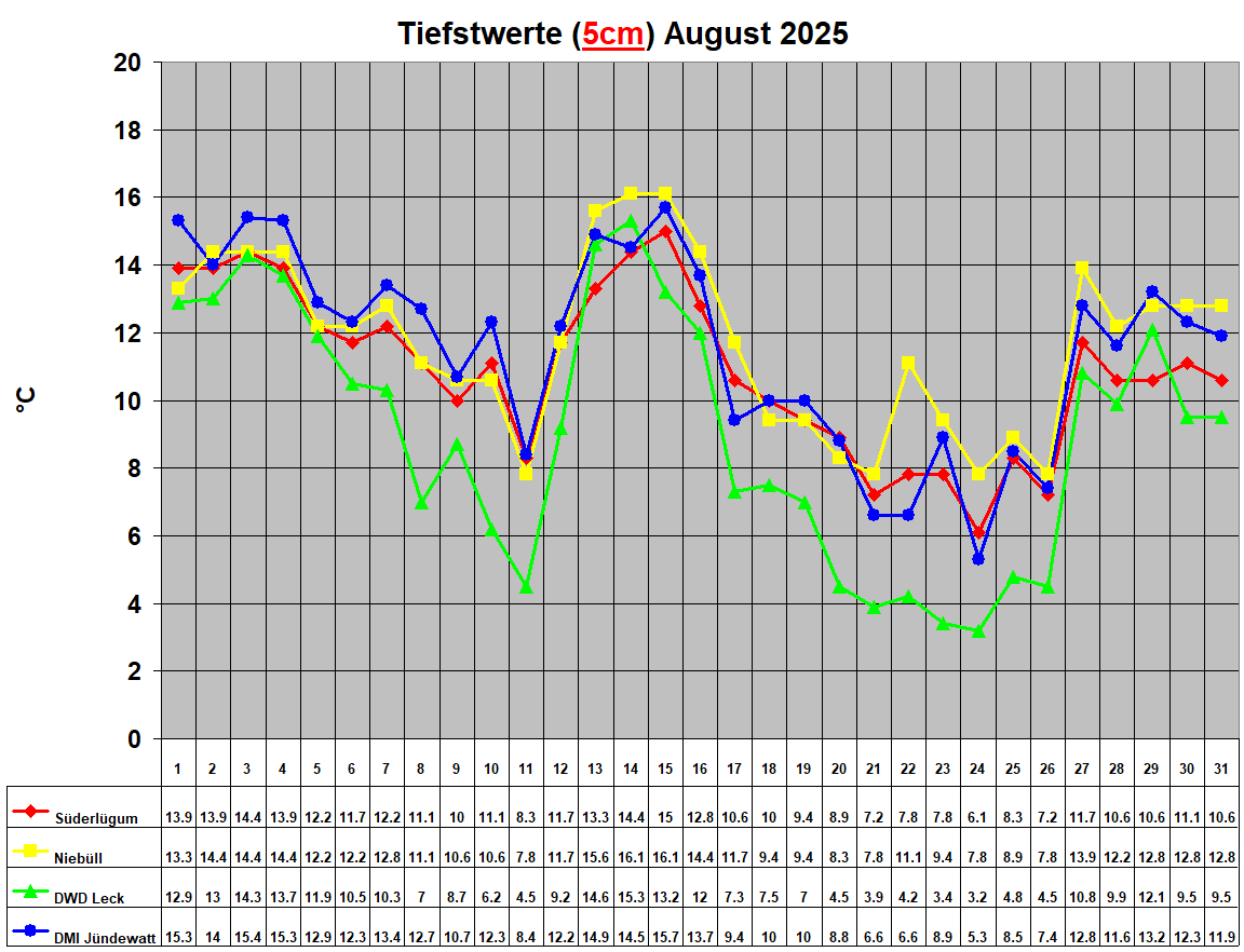 Tiefstwerte (5cm) August 2025