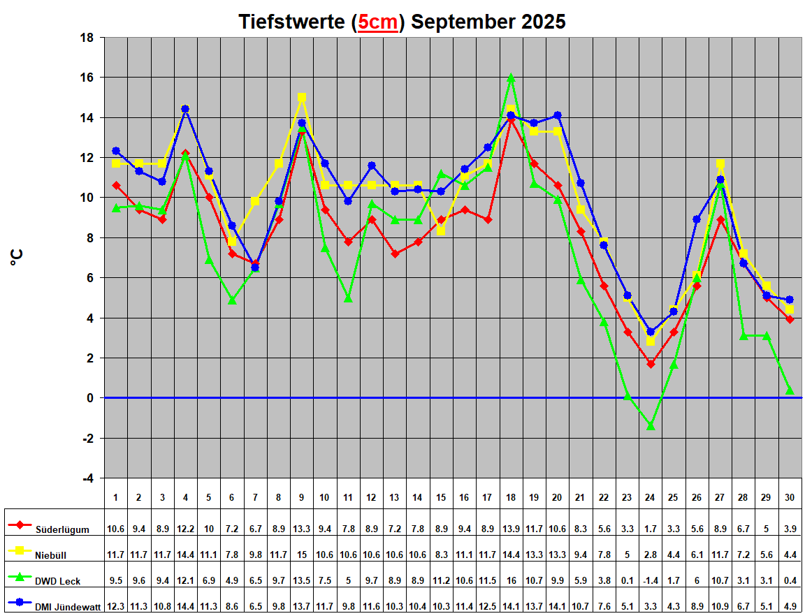 Tiefstwerte (5cm) September 2025