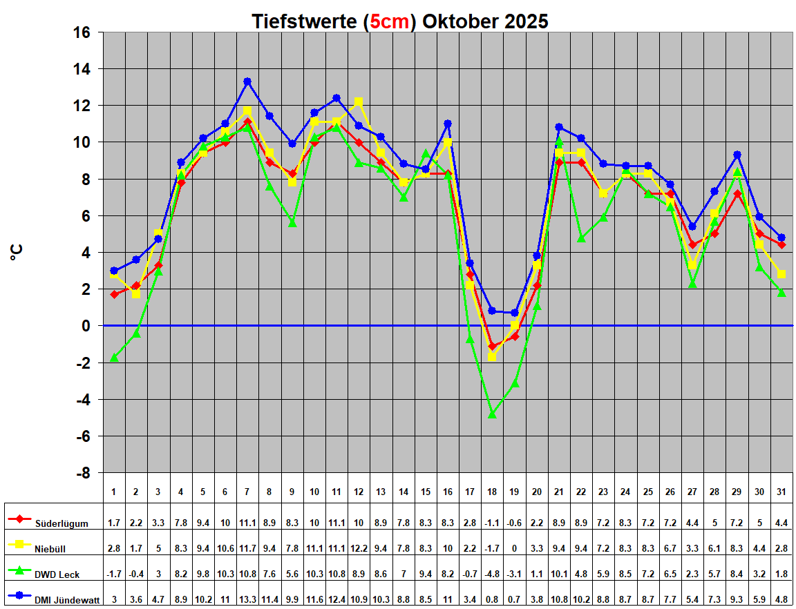 Tiefstwerte (5cm) Oktober 2025