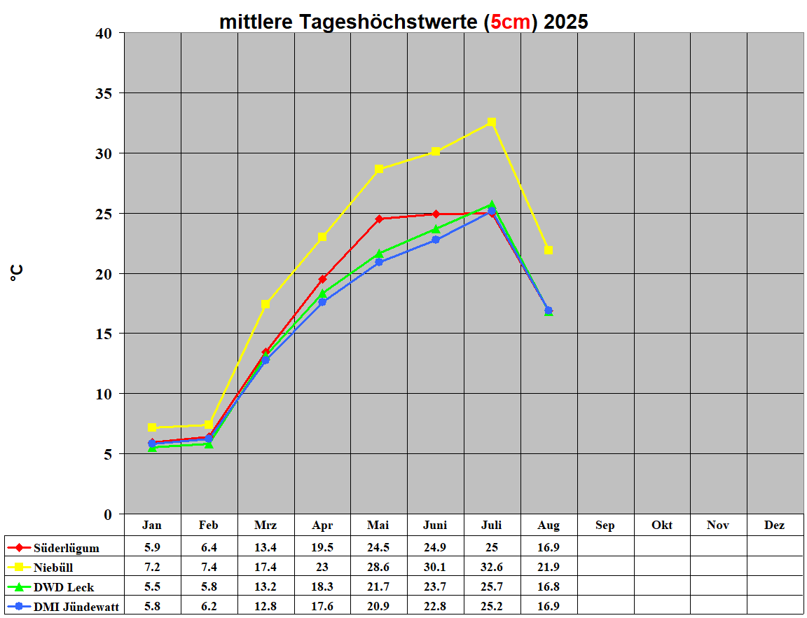 mittlere Tageshchstwerte (5cm) 2025