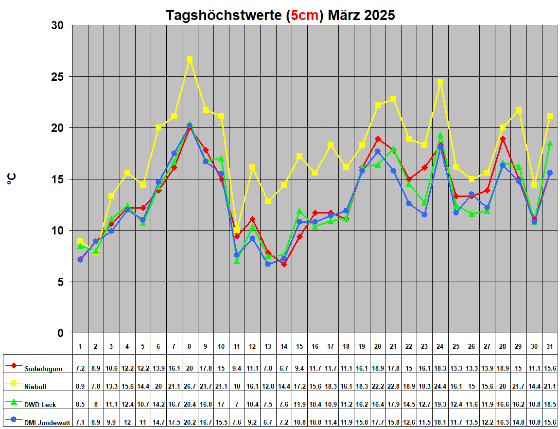 Tagshchstwerte (5cm) Mrz 2025