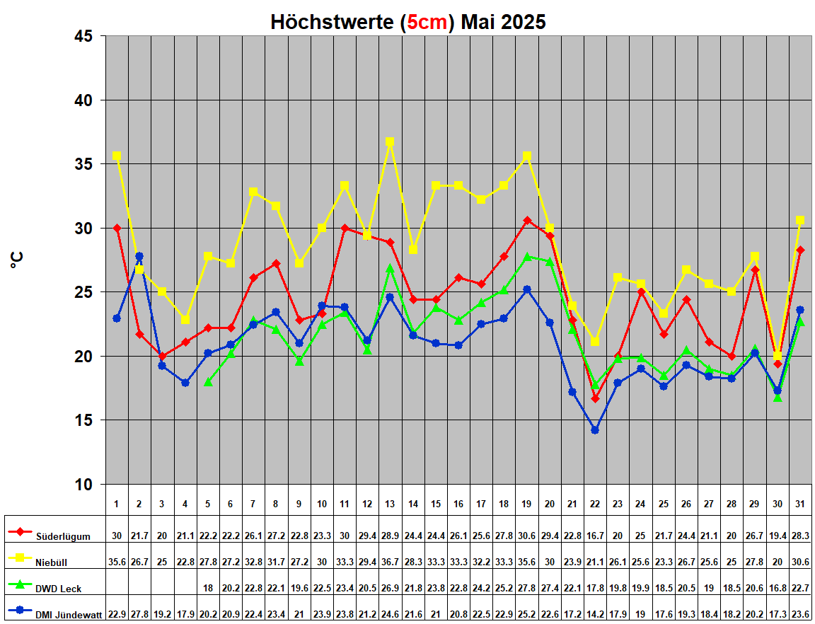 H�chstwerte (5cm) Mai 2025