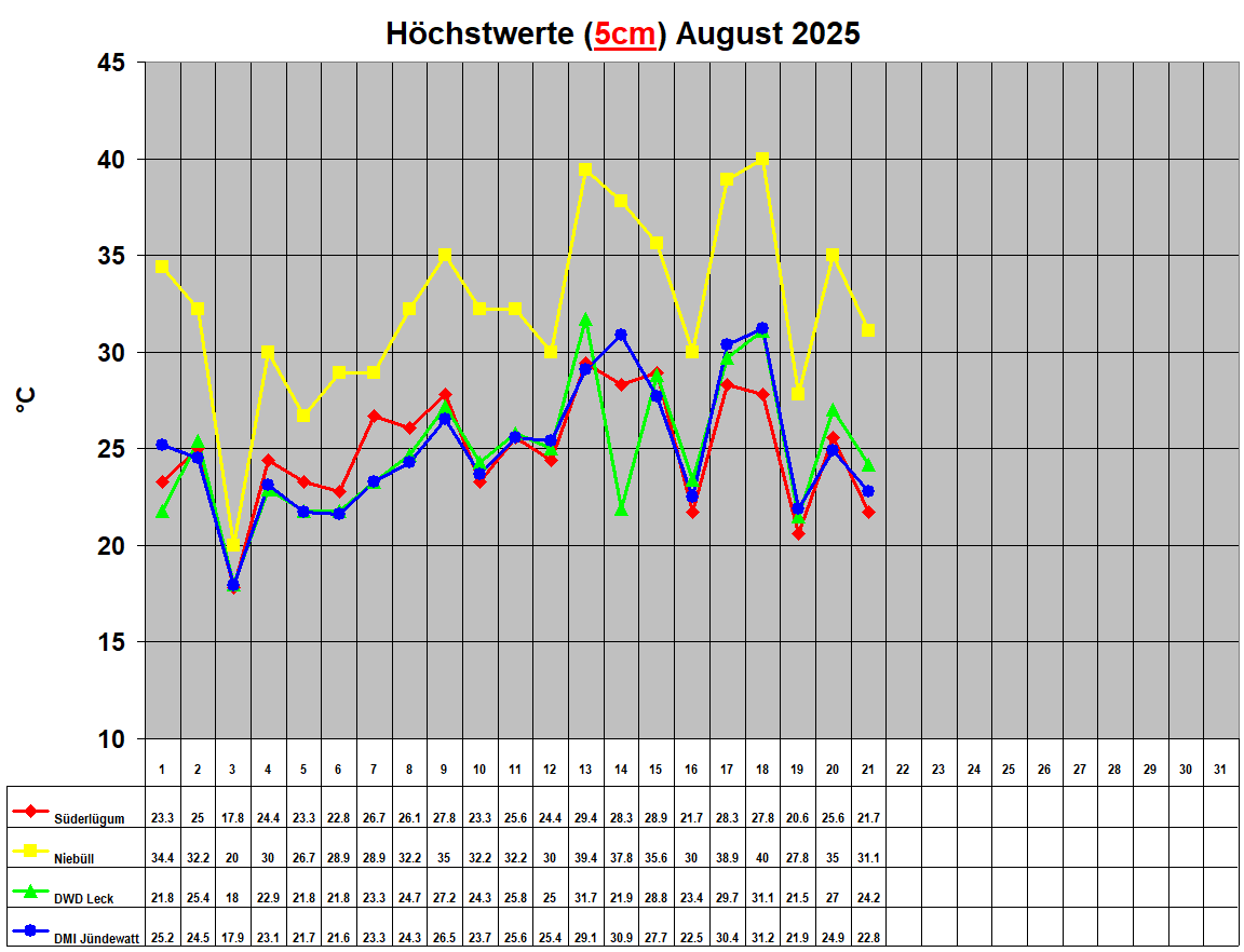 Hchstwerte (5cm) August 2025