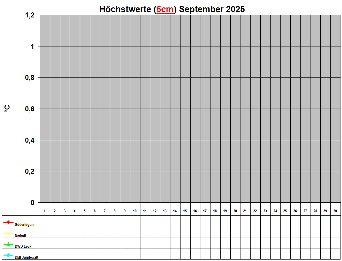 Hchstwerte (5cm) September 2025