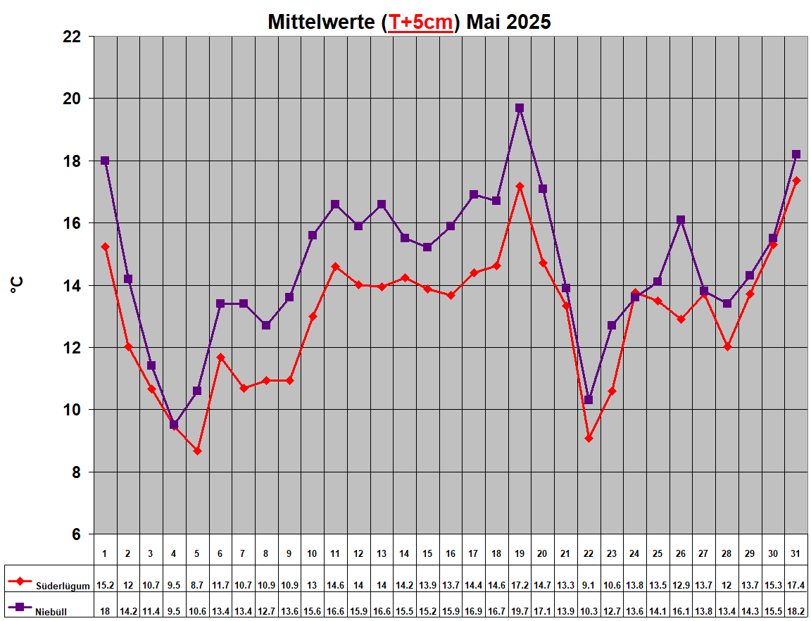 Mittelwerte (T+5cm) Mai 2025