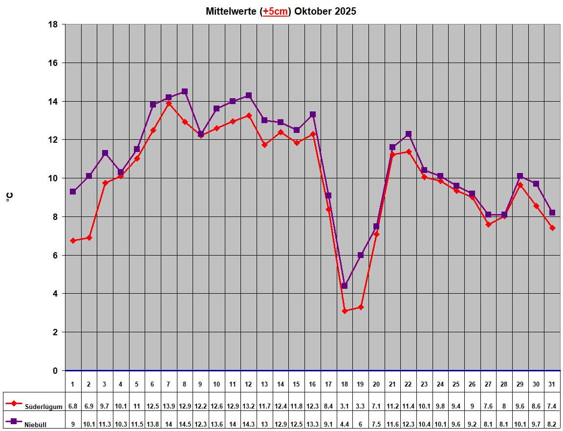 Mittelwerte (+5cm) Oktober 2025