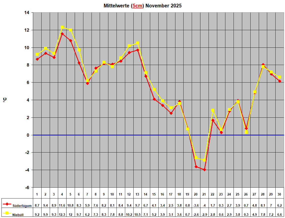 Mittelwerte (5cm) November 2025