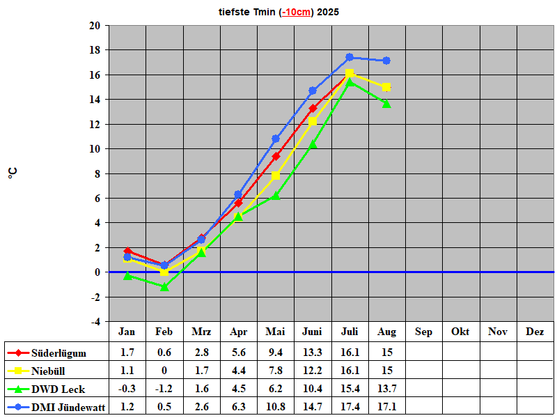 tiefste Tmin (-10cm) 2025