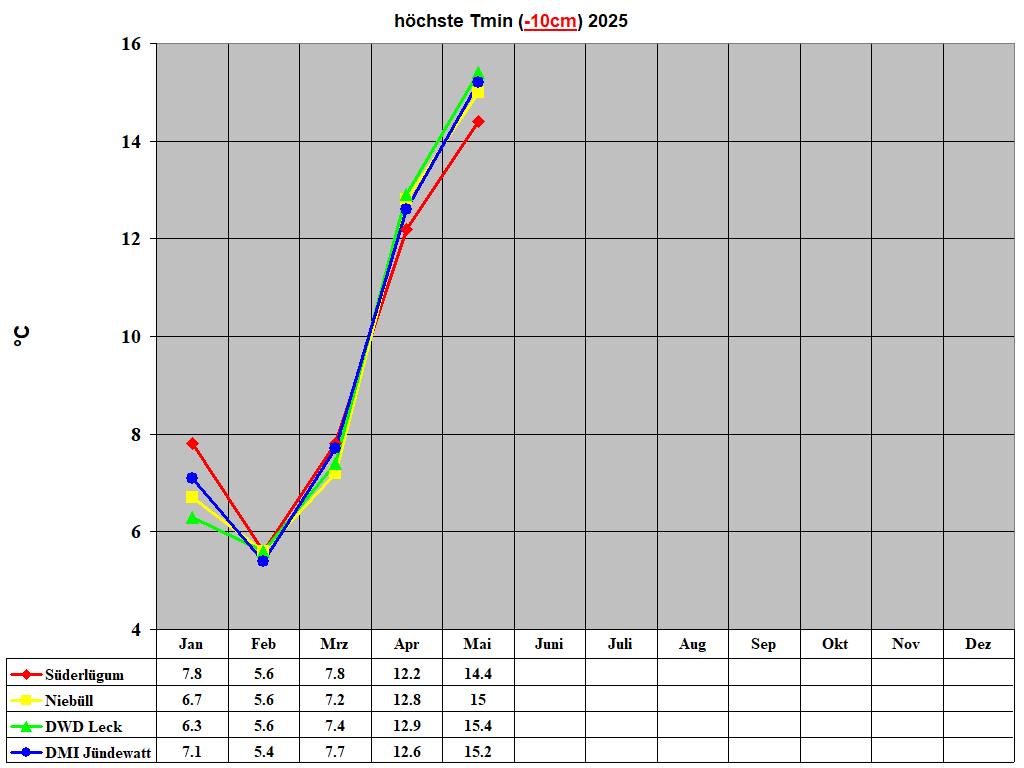 hchste Tmin (-10cm) 2025