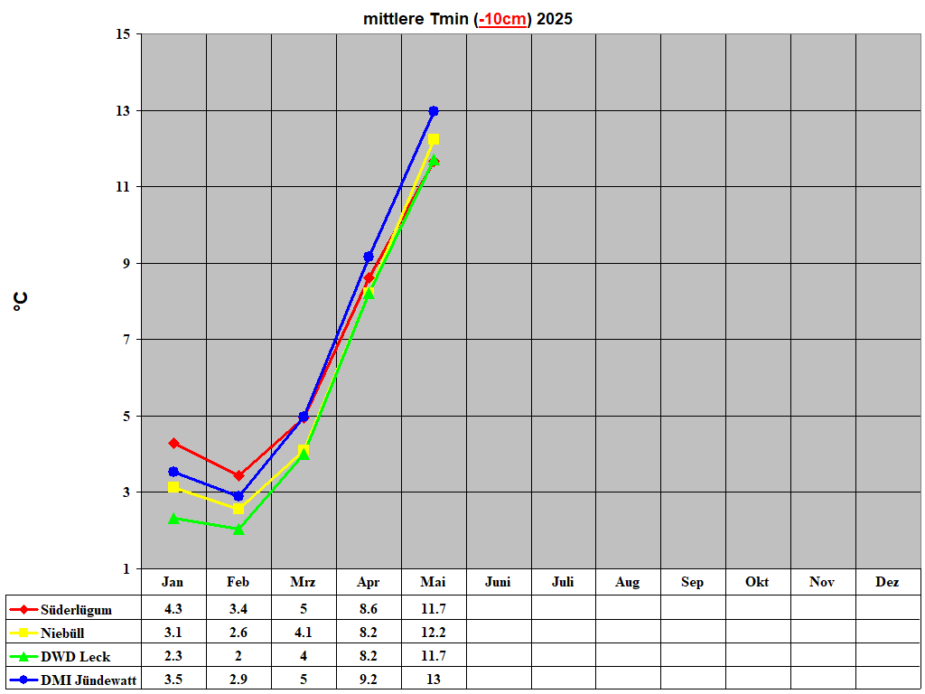 mittlere Tmin (-10cm) 2025