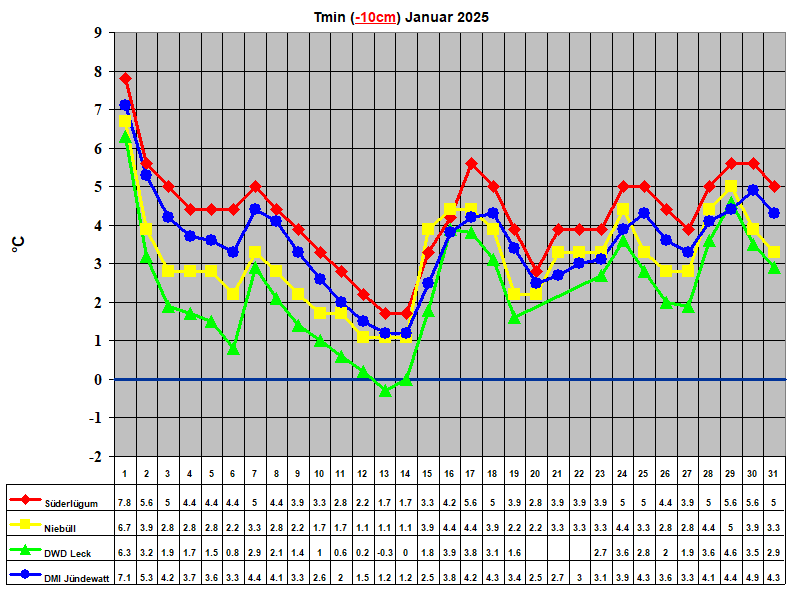 Tmin (-10cm) Januar 2025