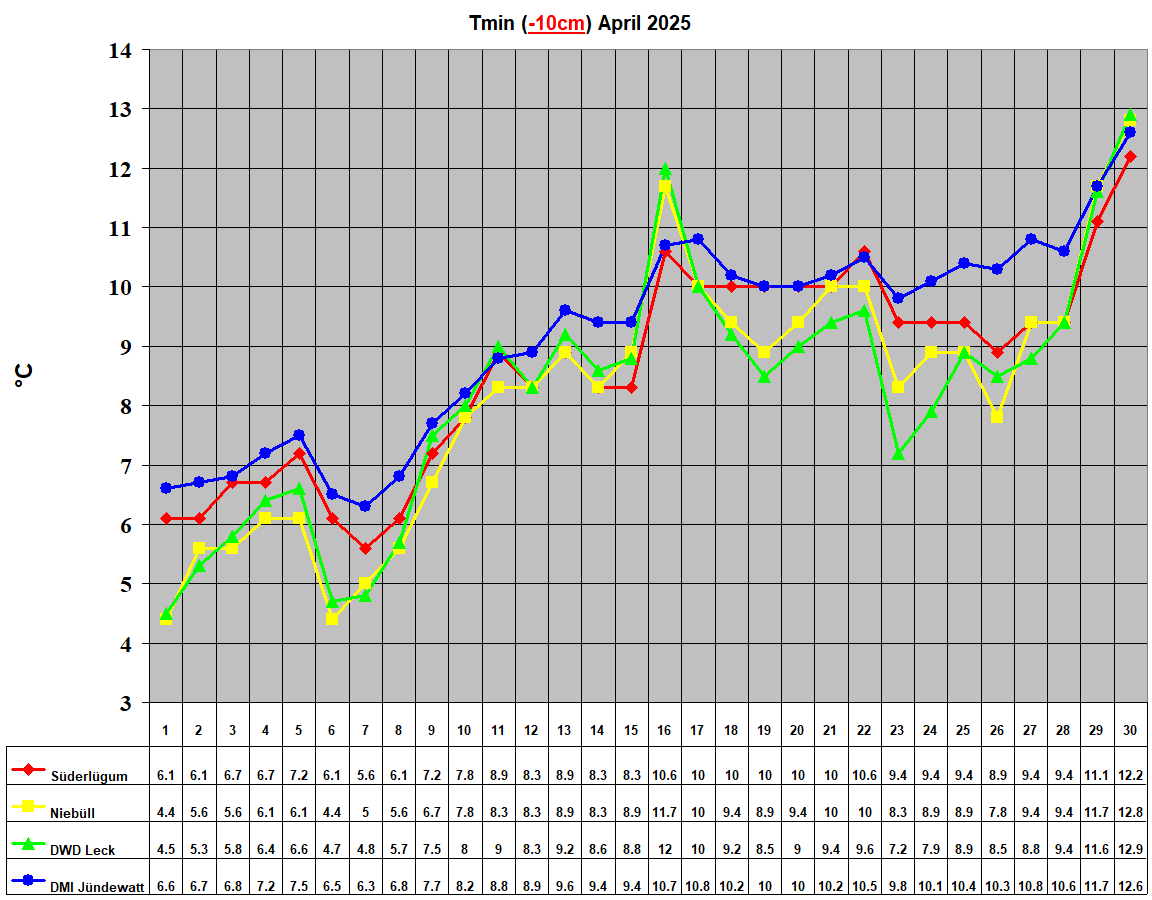 Tmin (-10cm) April 2025