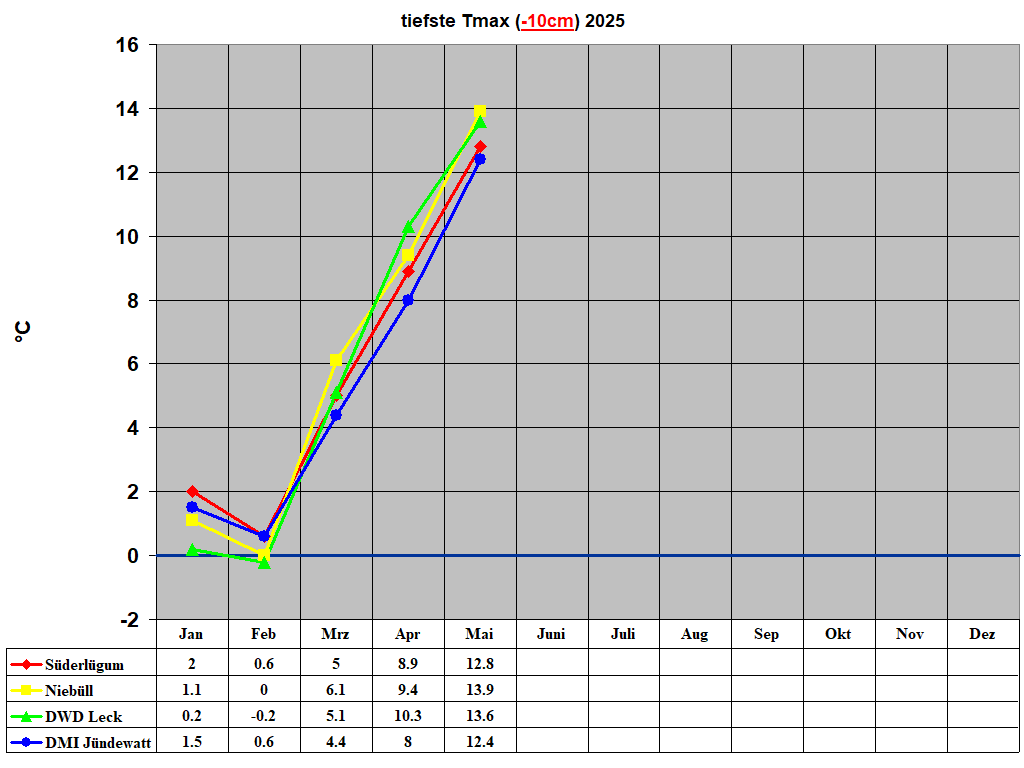 tiefste Tmax (-10cm) 2025