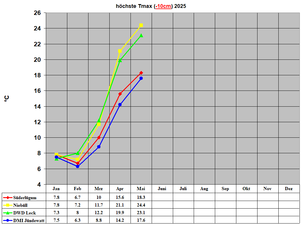 hchste Tmax (-10cm) 2025