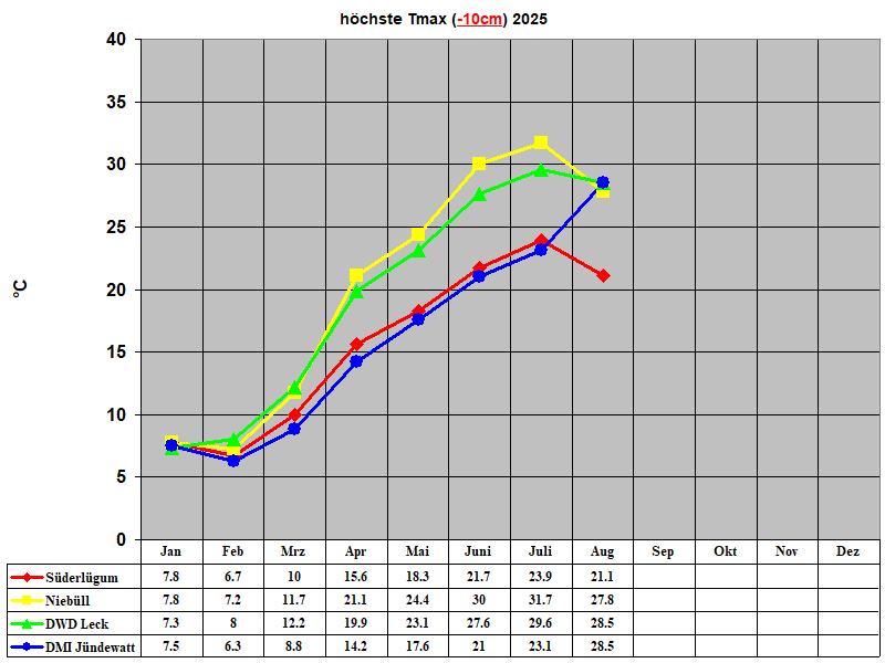 hchste Tmax (-10cm) 2025
