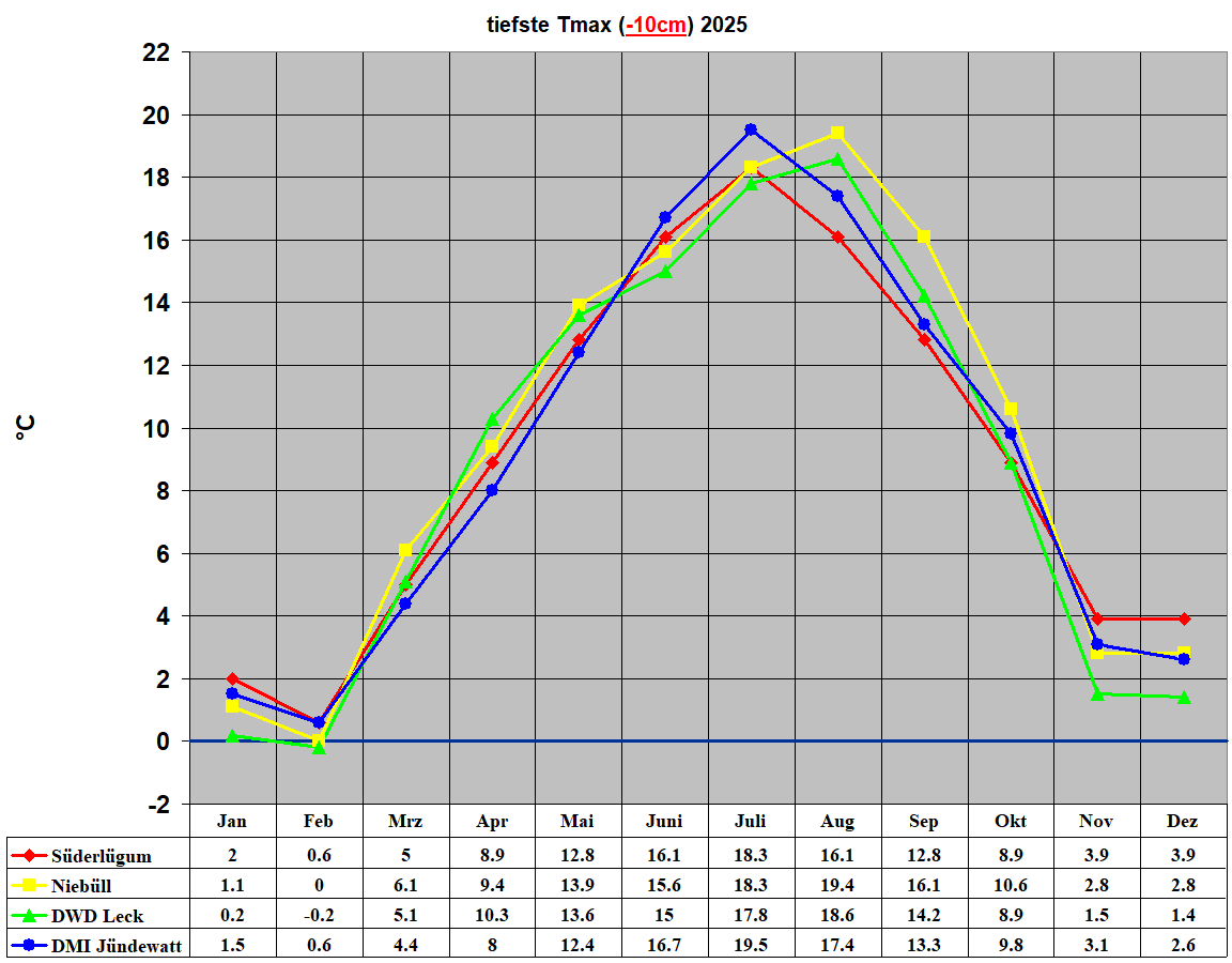 tiefste Tmax (-10cm) 2025