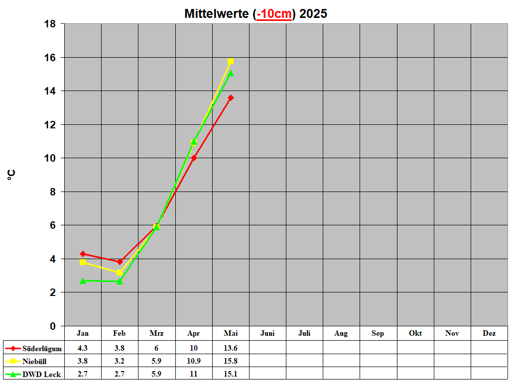 Mittelwerte (-10cm) 2025