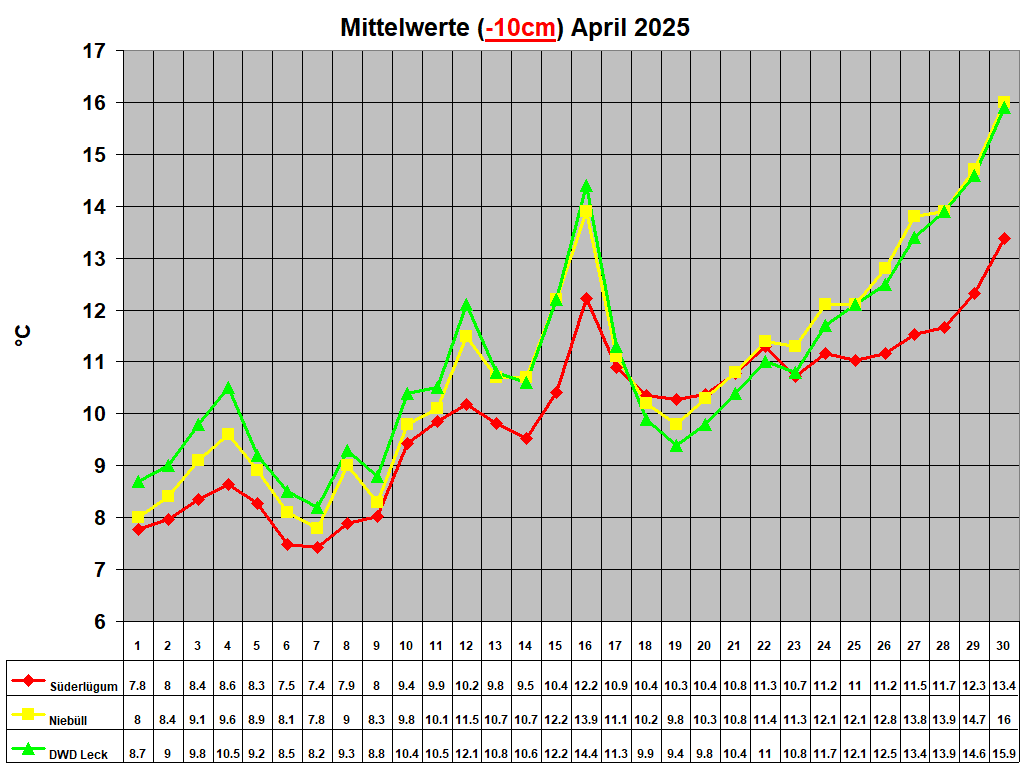 Mittelwerte (-10cm) April 2025