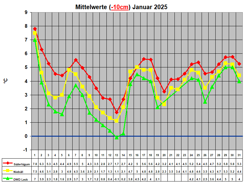 Mittelwerte (-10cm) Mrz 2025