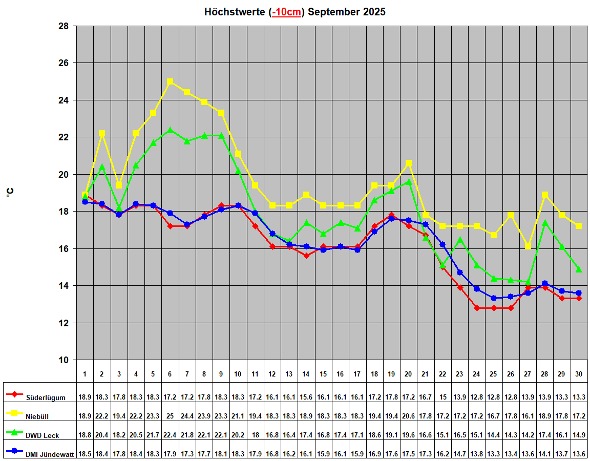 H�chstwerte (-10cm) September 2025