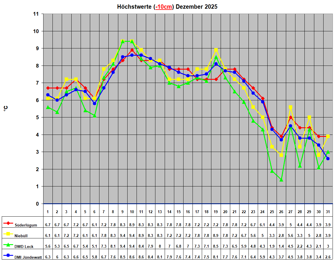 H�chstwerte (-10cm) Dezember 2025